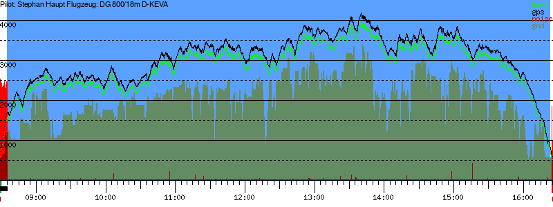 Barometer